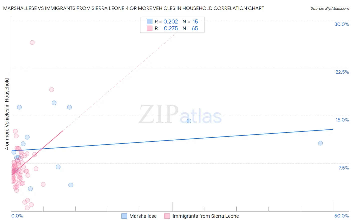 Marshallese vs Immigrants from Sierra Leone 4 or more Vehicles in Household