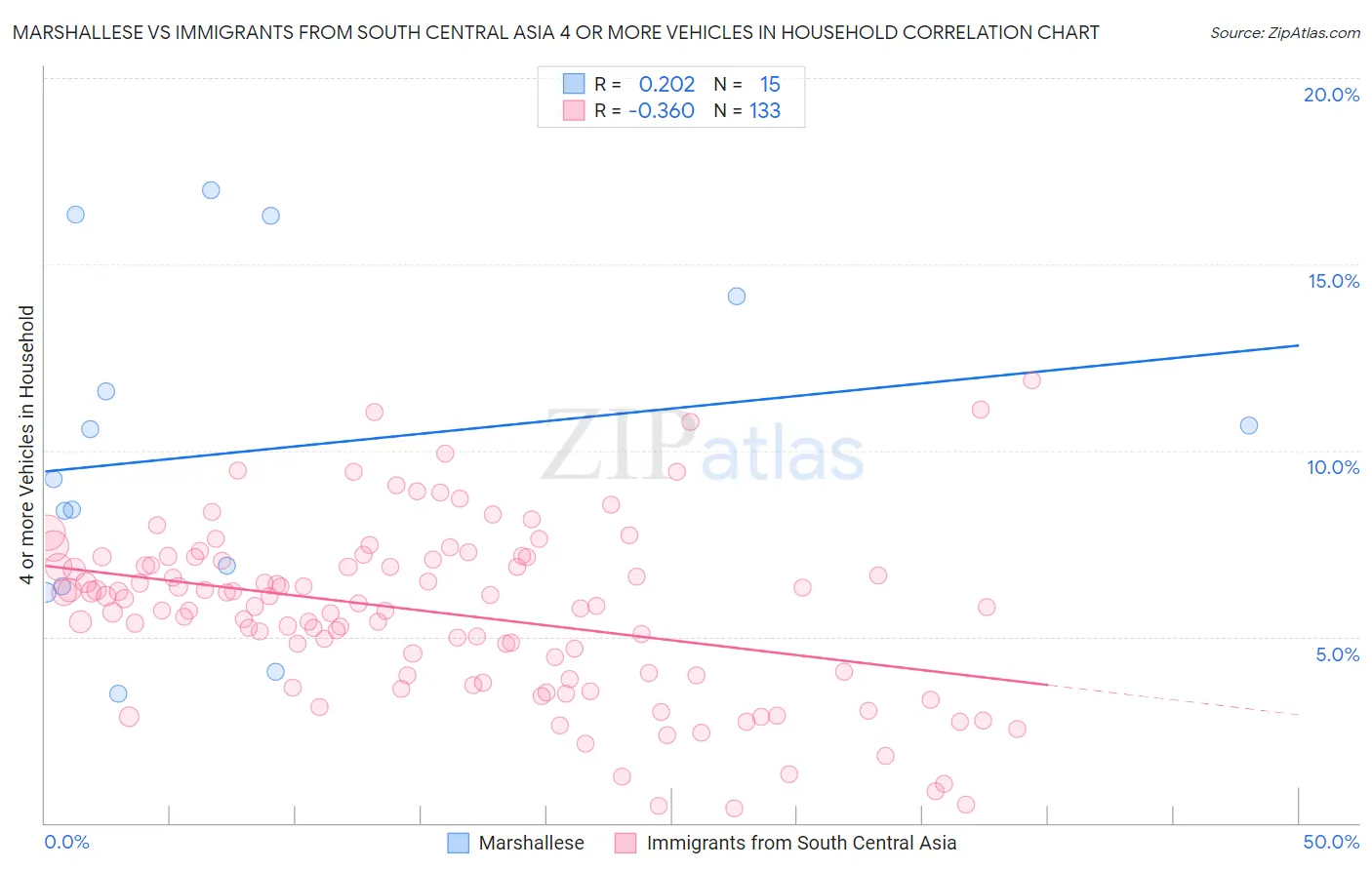 Marshallese vs Immigrants from South Central Asia 4 or more Vehicles in Household
