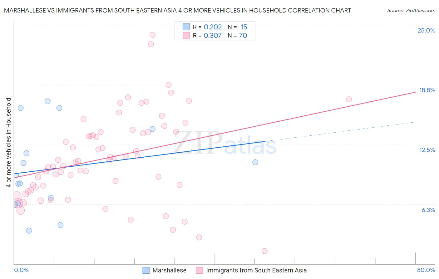 Marshallese vs Immigrants from South Eastern Asia 4 or more Vehicles in Household
