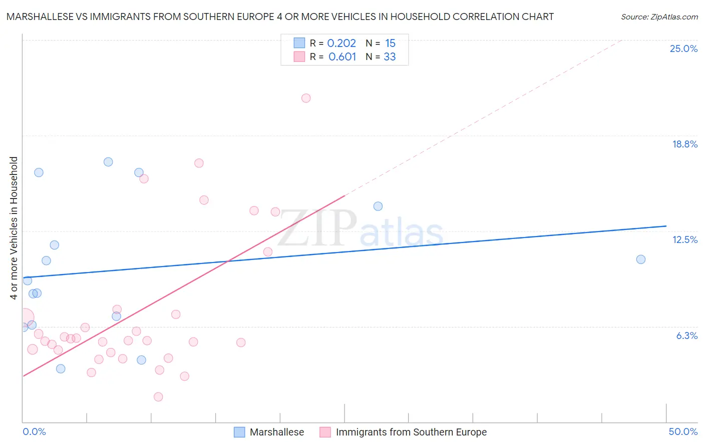 Marshallese vs Immigrants from Southern Europe 4 or more Vehicles in Household