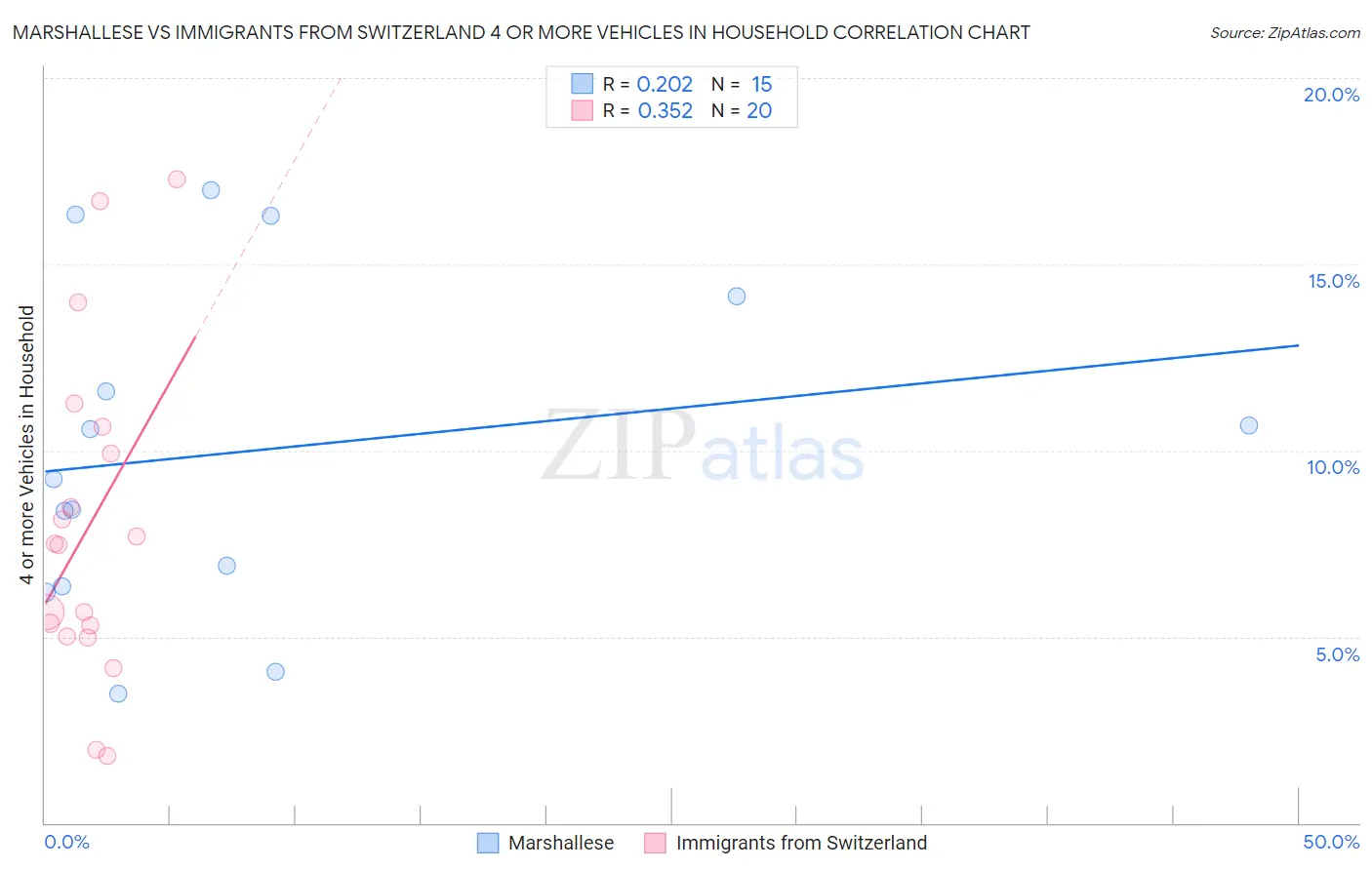 Marshallese vs Immigrants from Switzerland 4 or more Vehicles in Household