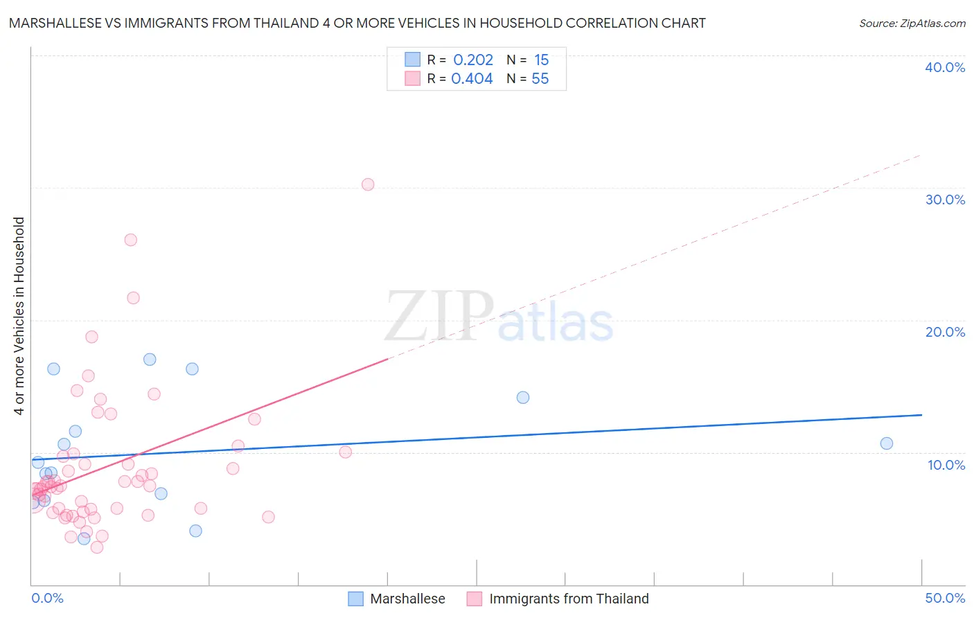 Marshallese vs Immigrants from Thailand 4 or more Vehicles in Household