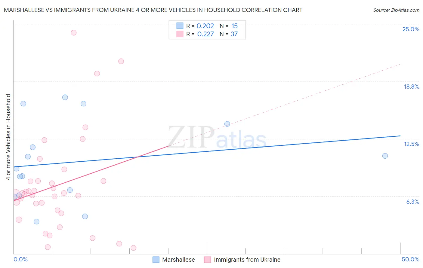 Marshallese vs Immigrants from Ukraine 4 or more Vehicles in Household