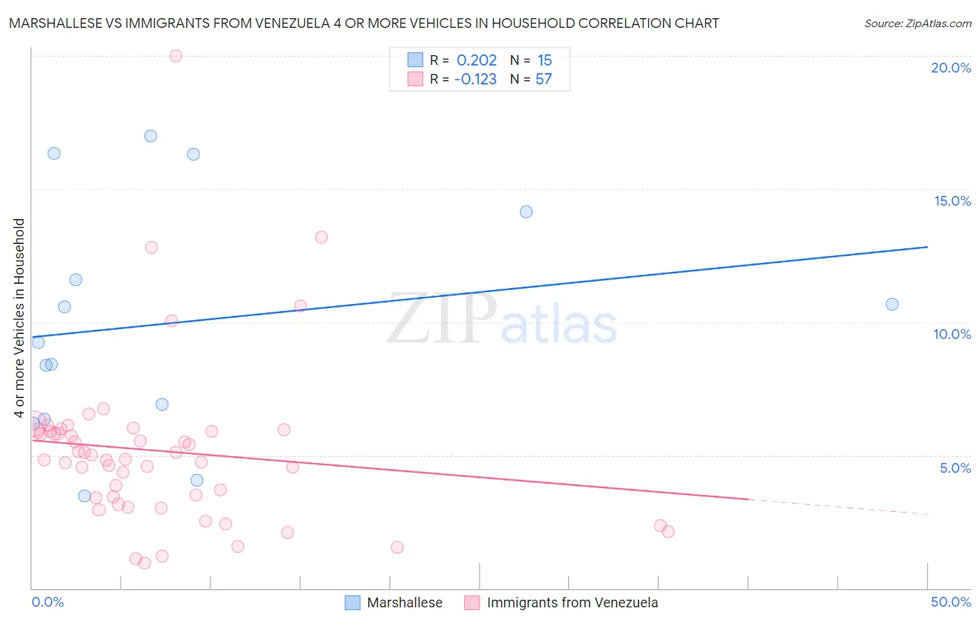 Marshallese vs Immigrants from Venezuela 4 or more Vehicles in Household