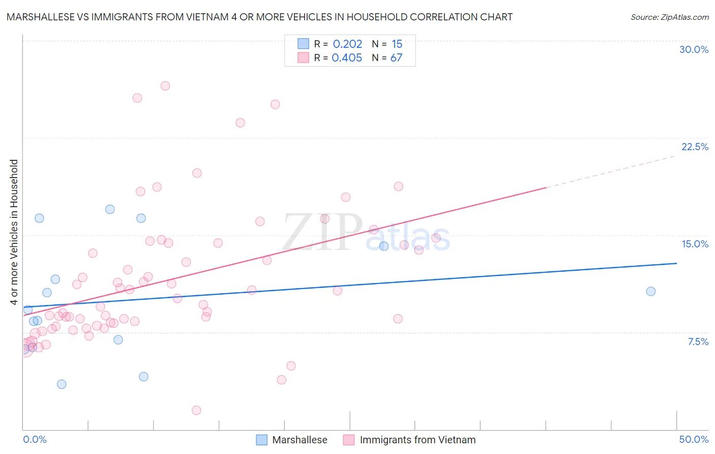 Marshallese vs Immigrants from Vietnam 4 or more Vehicles in Household