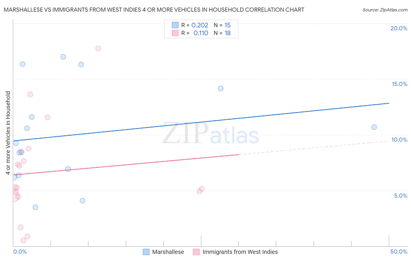 Marshallese vs Immigrants from West Indies 4 or more Vehicles in Household