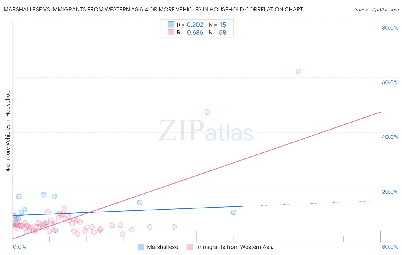 Marshallese vs Immigrants from Western Asia 4 or more Vehicles in Household