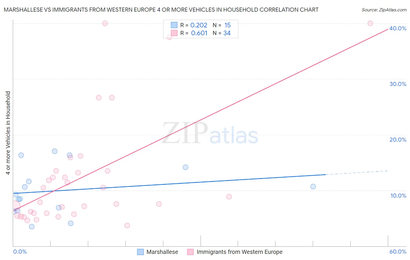 Marshallese vs Immigrants from Western Europe 4 or more Vehicles in Household