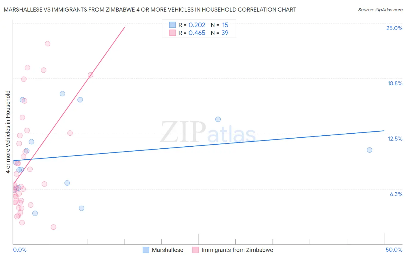 Marshallese vs Immigrants from Zimbabwe 4 or more Vehicles in Household