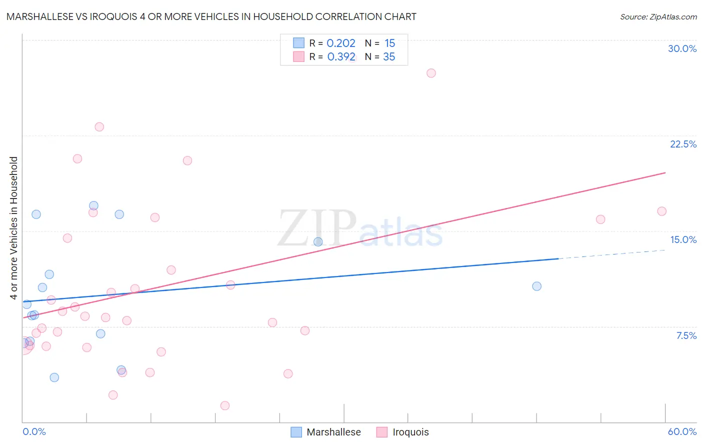 Marshallese vs Iroquois 4 or more Vehicles in Household