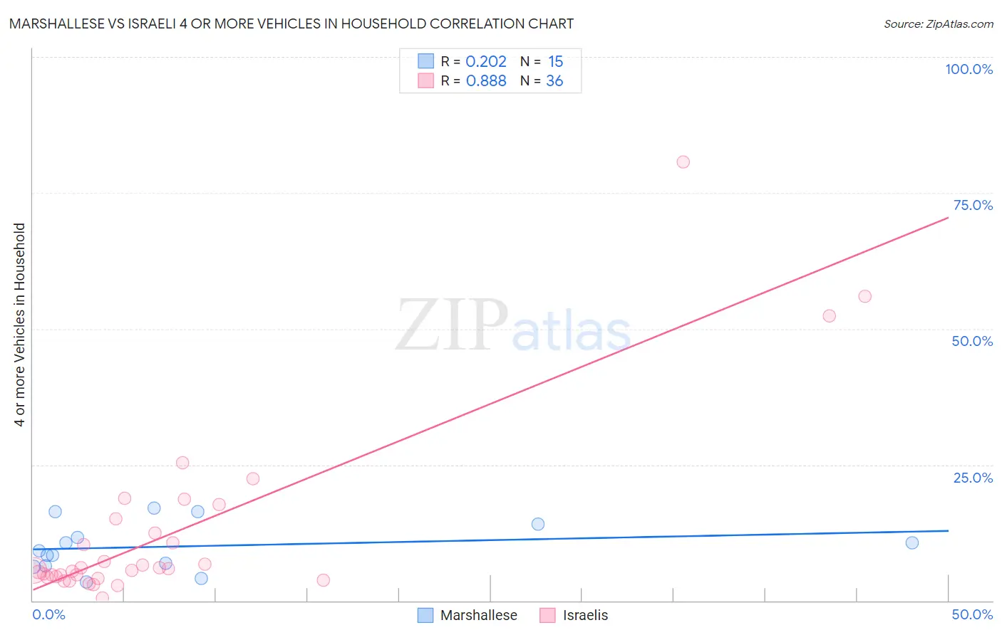 Marshallese vs Israeli 4 or more Vehicles in Household