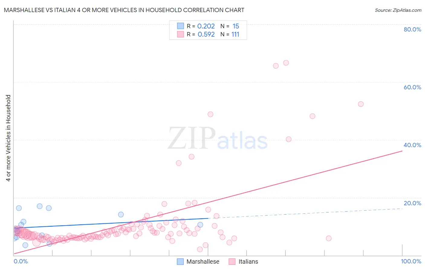 Marshallese vs Italian 4 or more Vehicles in Household