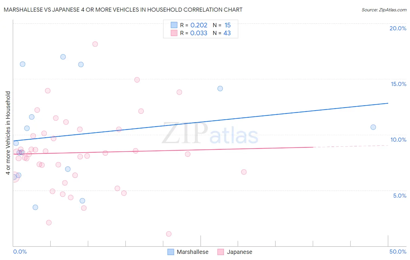 Marshallese vs Japanese 4 or more Vehicles in Household