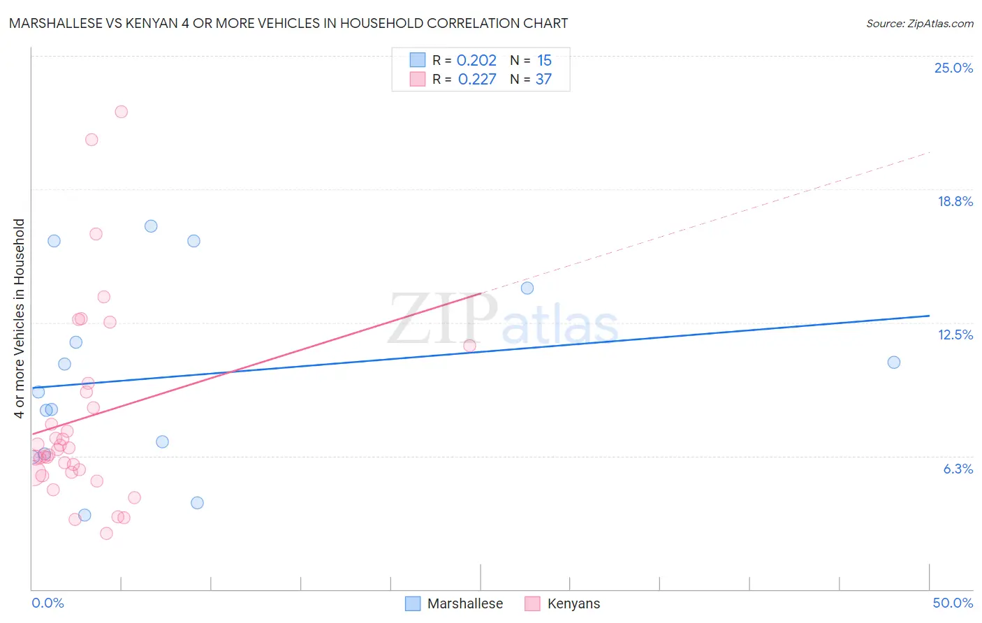 Marshallese vs Kenyan 4 or more Vehicles in Household