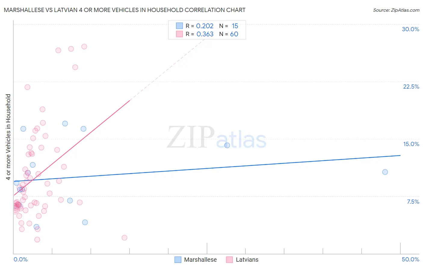 Marshallese vs Latvian 4 or more Vehicles in Household
