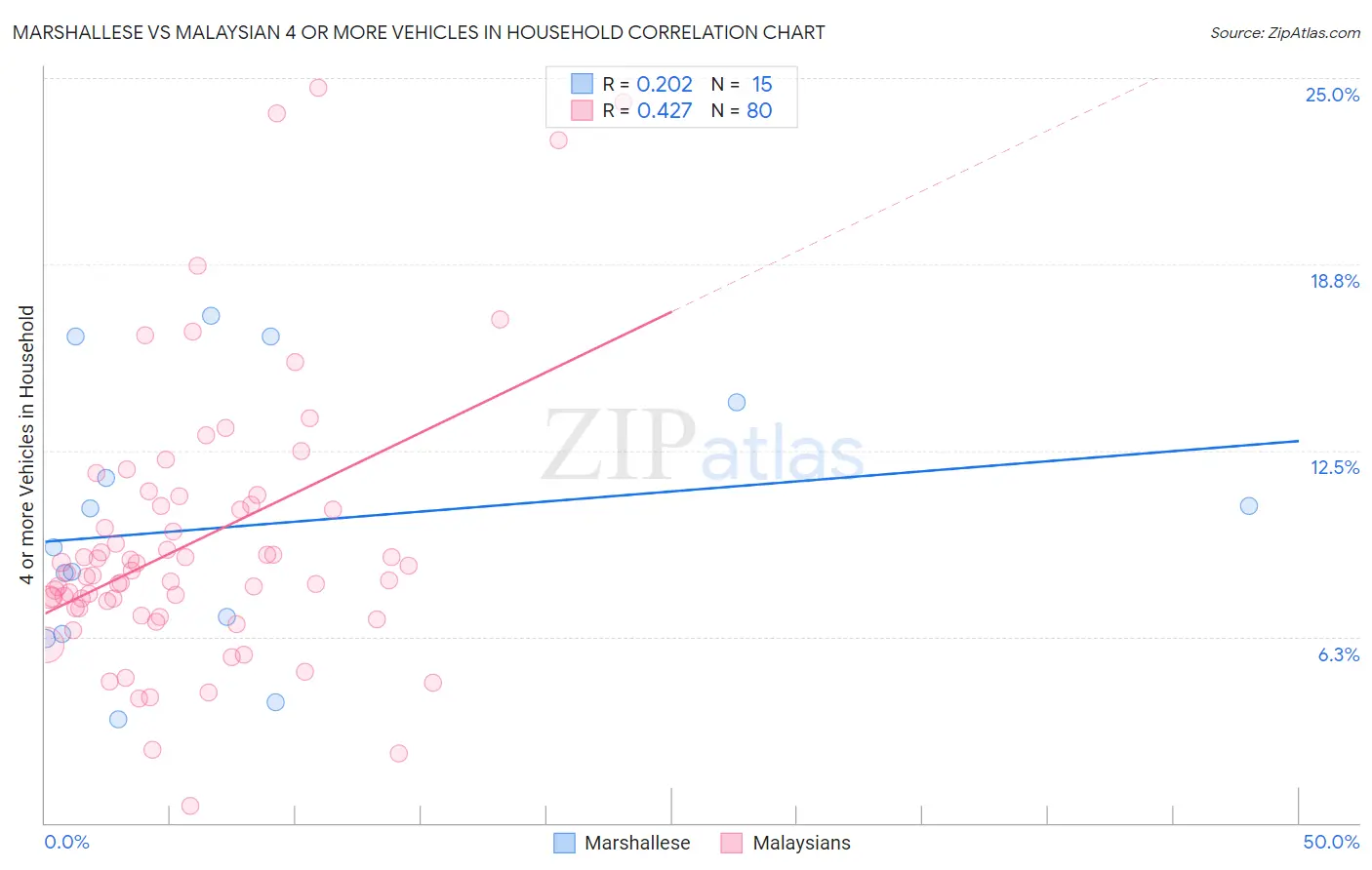 Marshallese vs Malaysian 4 or more Vehicles in Household