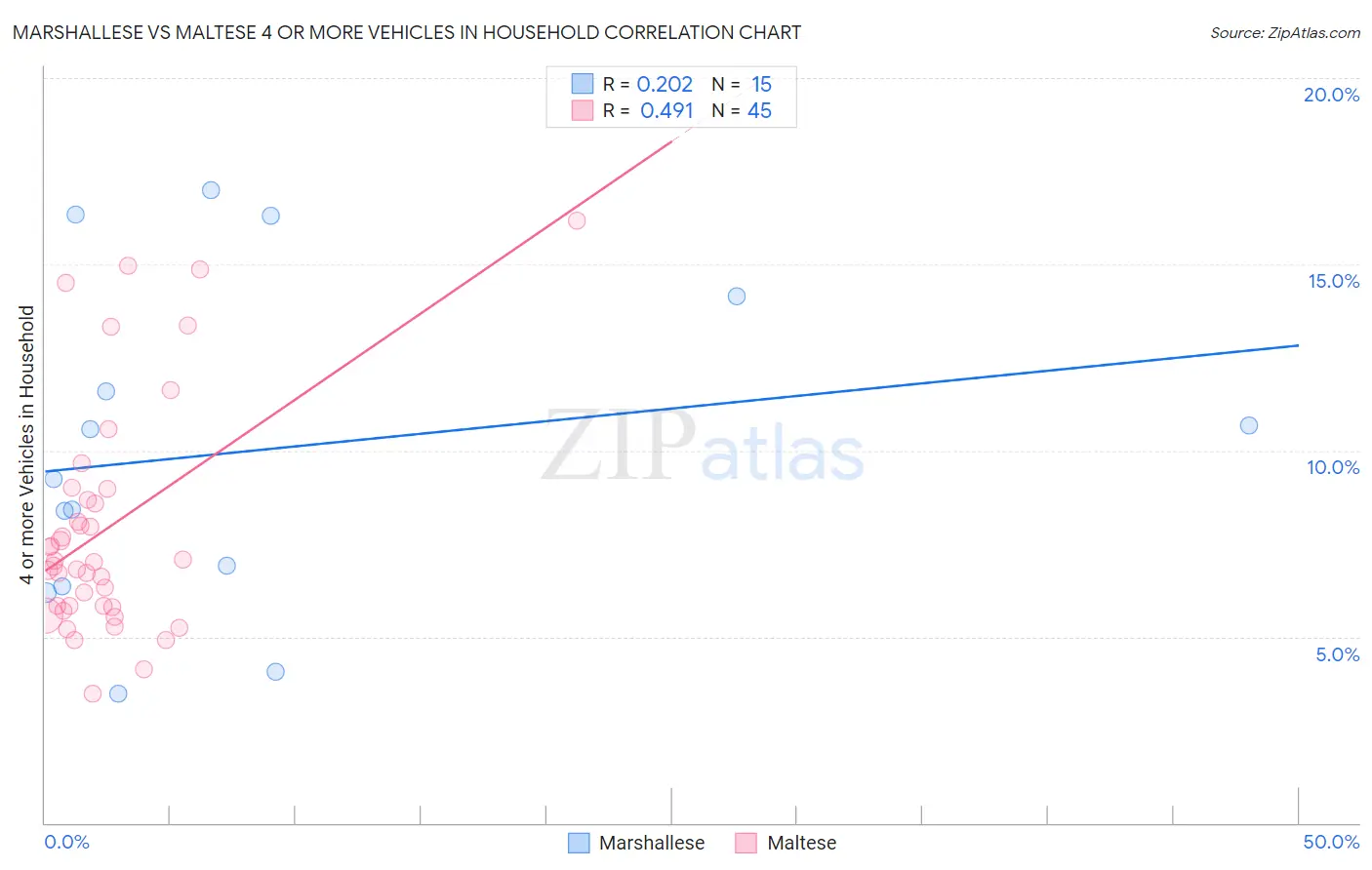 Marshallese vs Maltese 4 or more Vehicles in Household