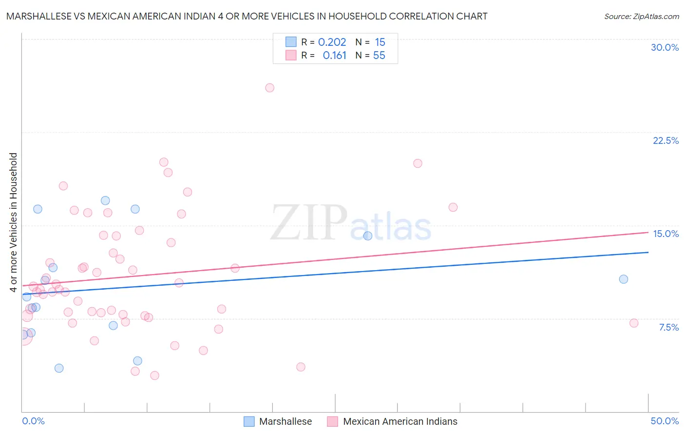 Marshallese vs Mexican American Indian 4 or more Vehicles in Household