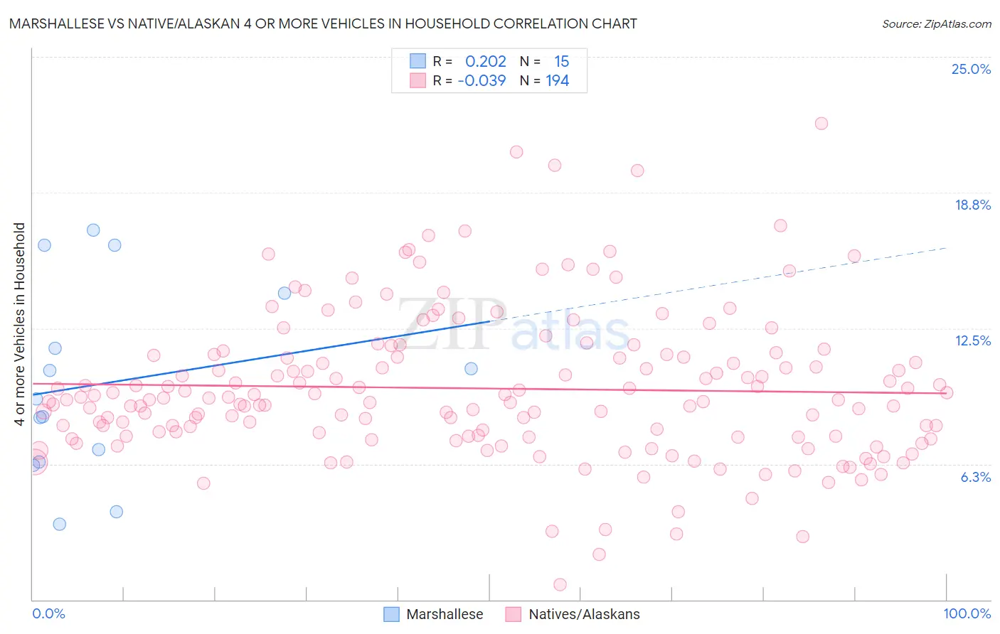 Marshallese vs Native/Alaskan 4 or more Vehicles in Household