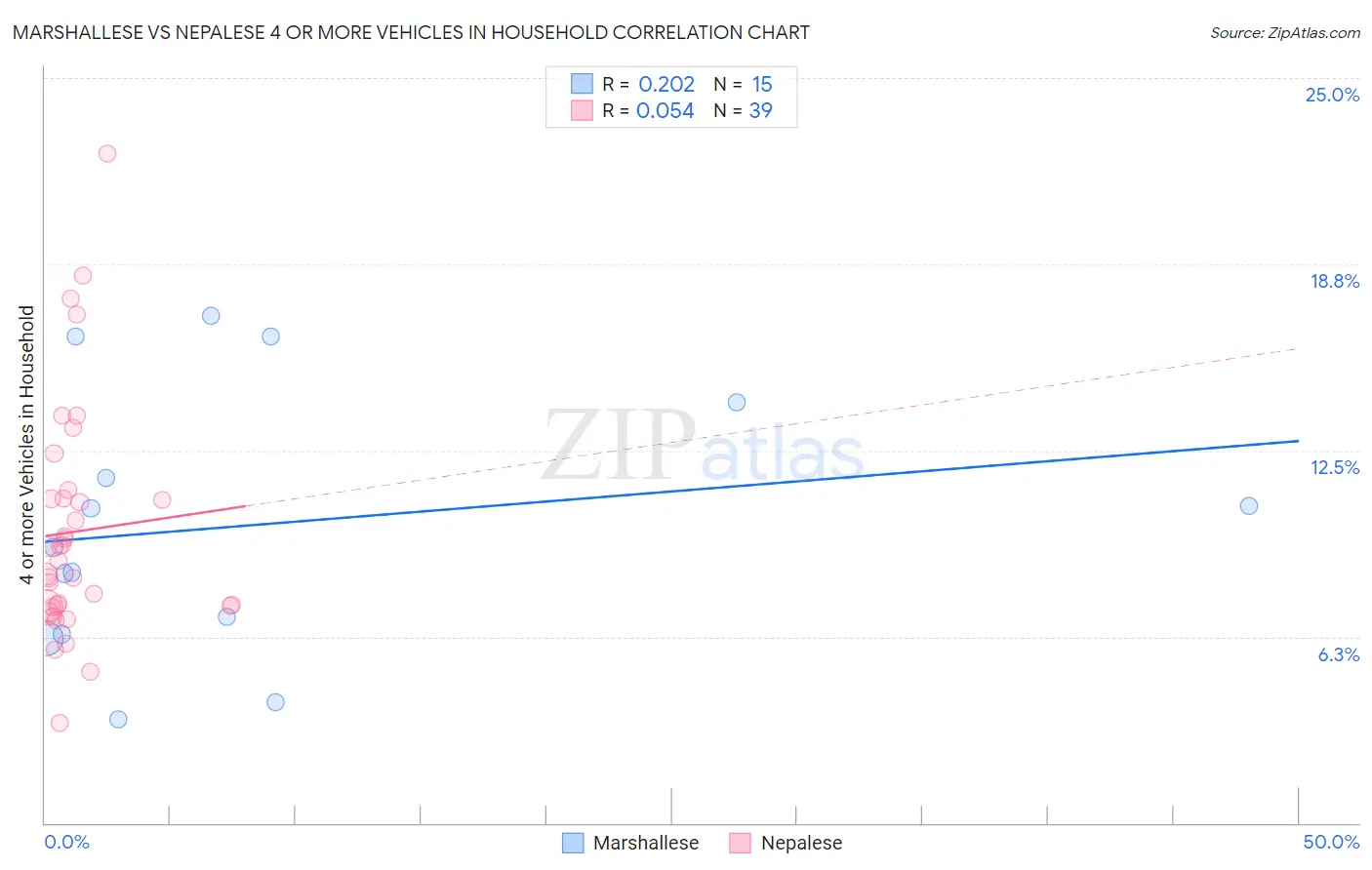 Marshallese vs Nepalese 4 or more Vehicles in Household