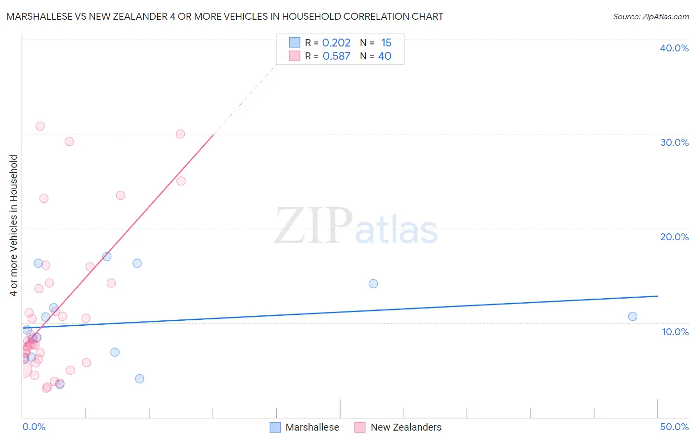 Marshallese vs New Zealander 4 or more Vehicles in Household