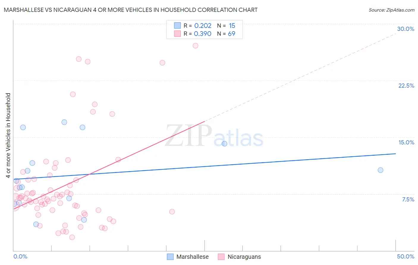 Marshallese vs Nicaraguan 4 or more Vehicles in Household