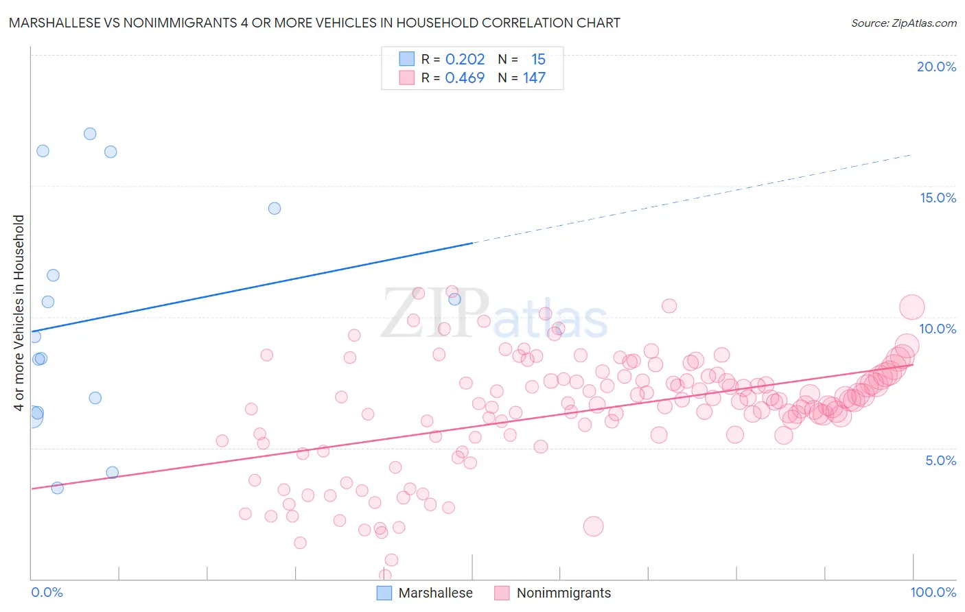 Marshallese vs Nonimmigrants 4 or more Vehicles in Household