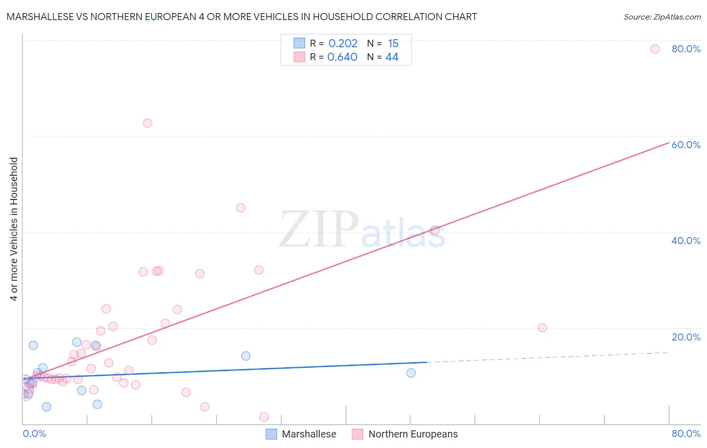 Marshallese vs Northern European 4 or more Vehicles in Household