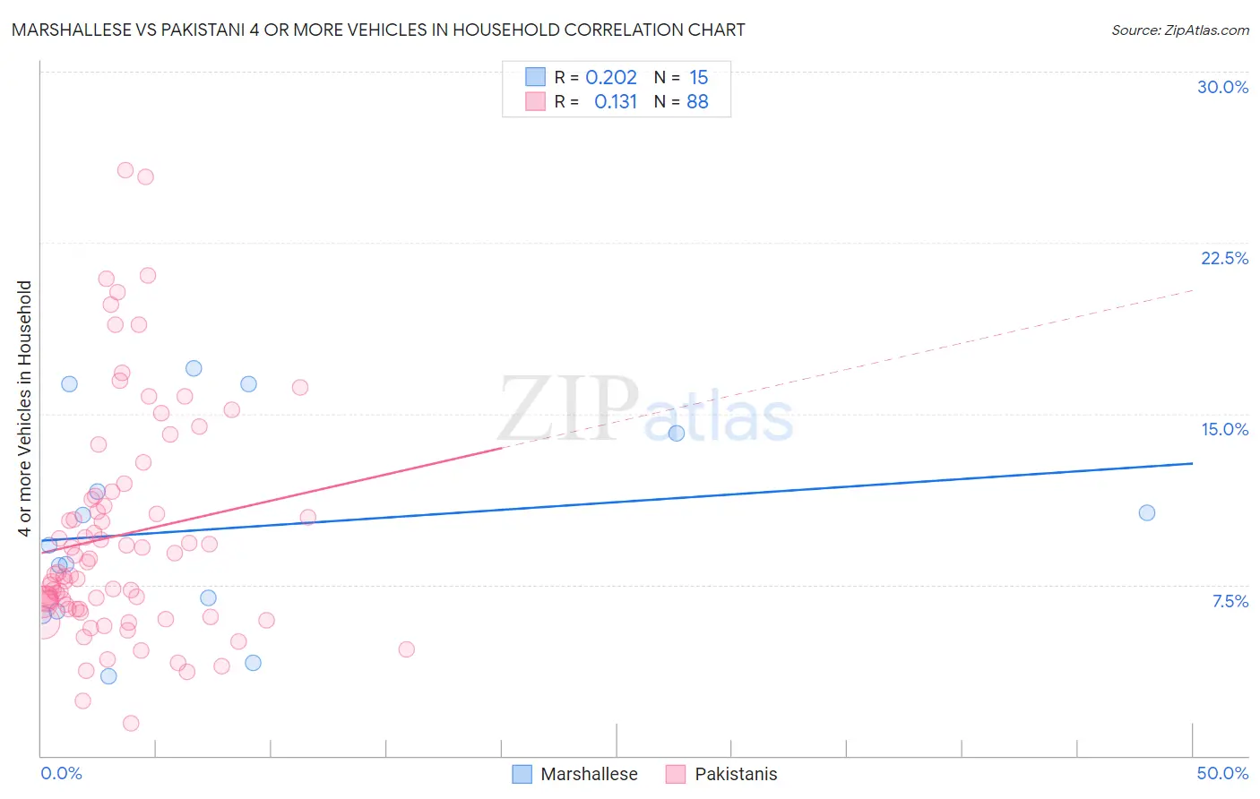 Marshallese vs Pakistani 4 or more Vehicles in Household