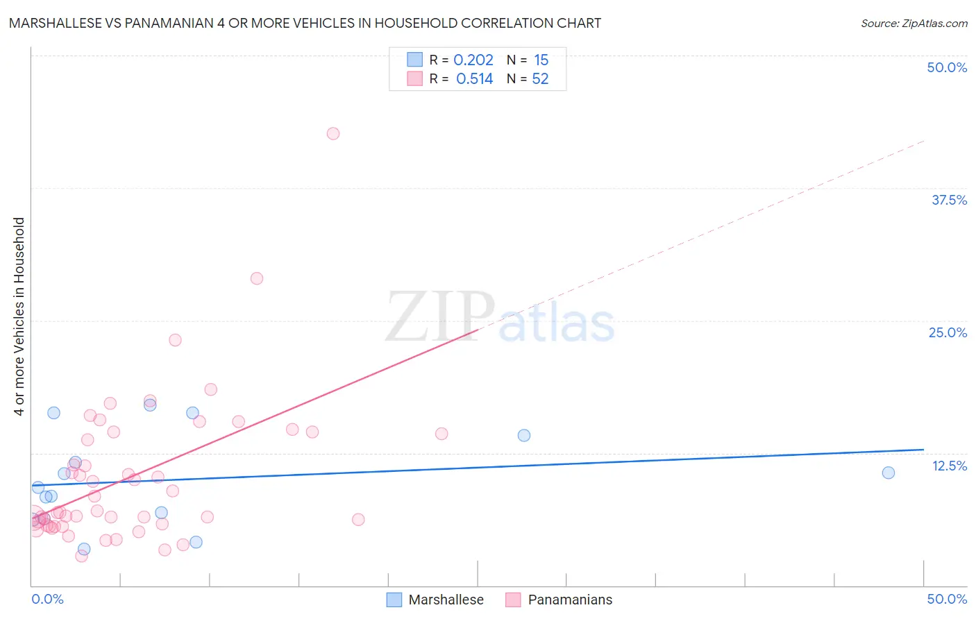 Marshallese vs Panamanian 4 or more Vehicles in Household