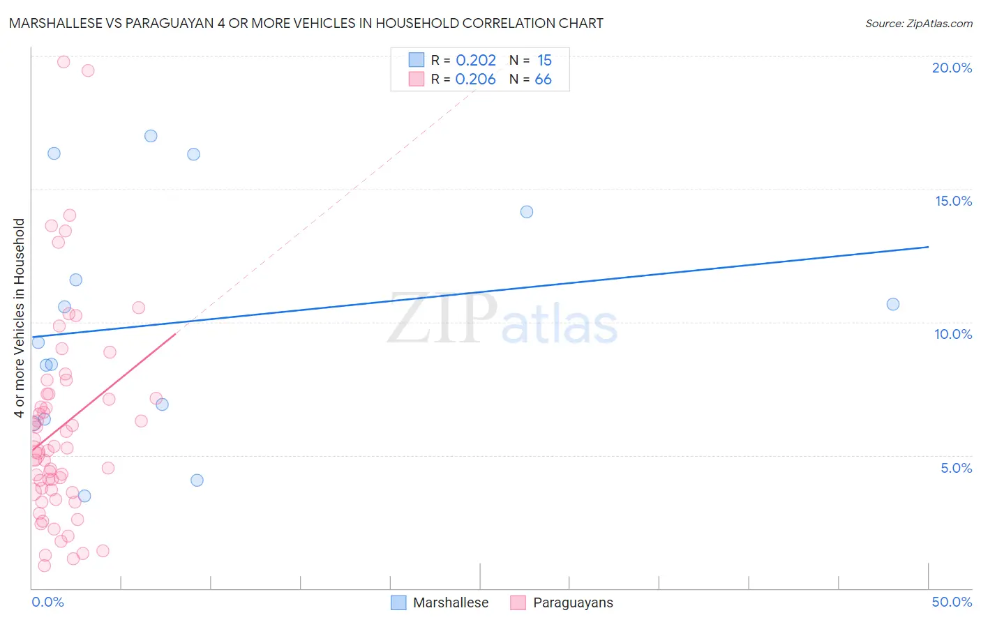 Marshallese vs Paraguayan 4 or more Vehicles in Household
