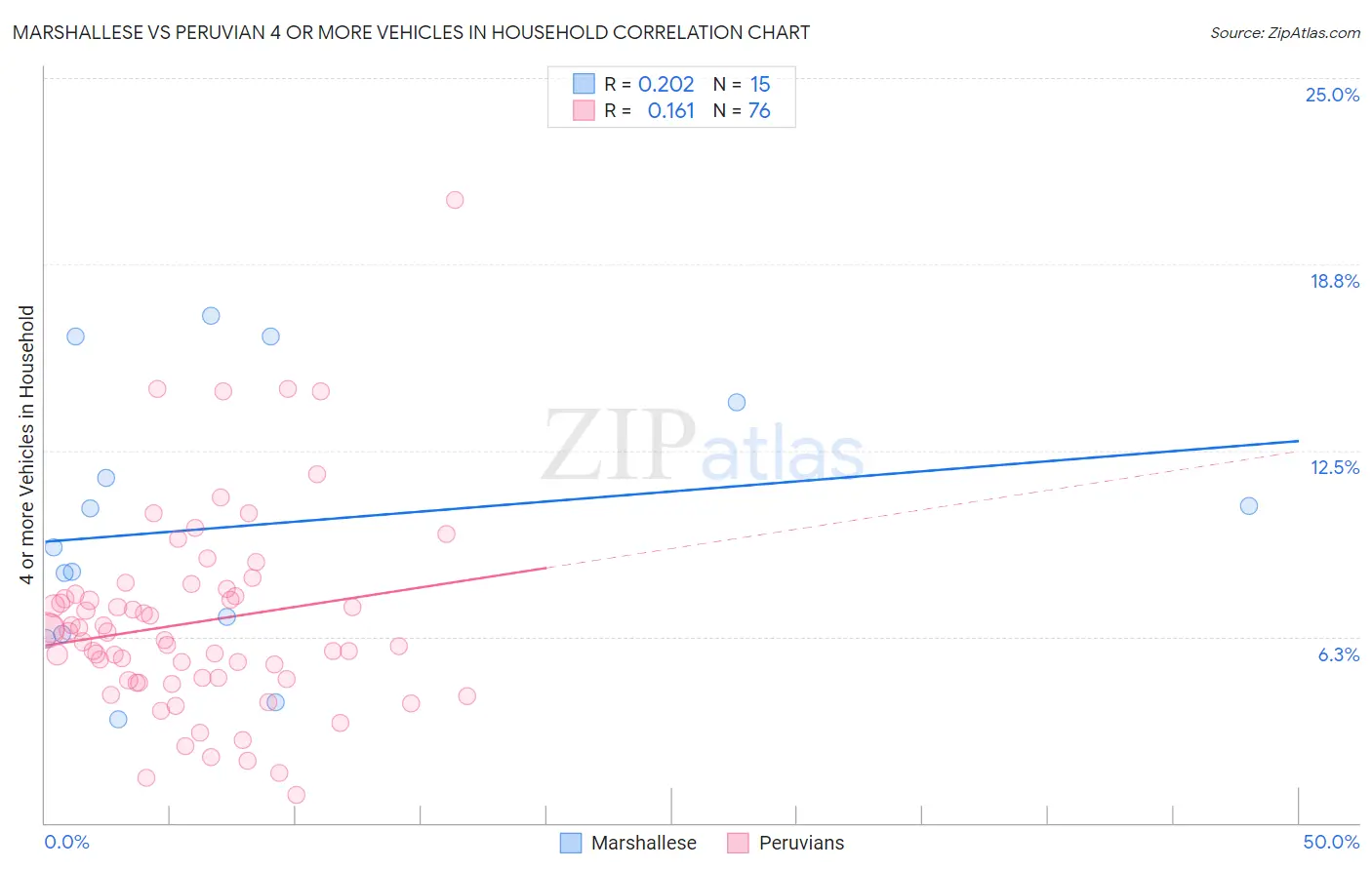Marshallese vs Peruvian 4 or more Vehicles in Household