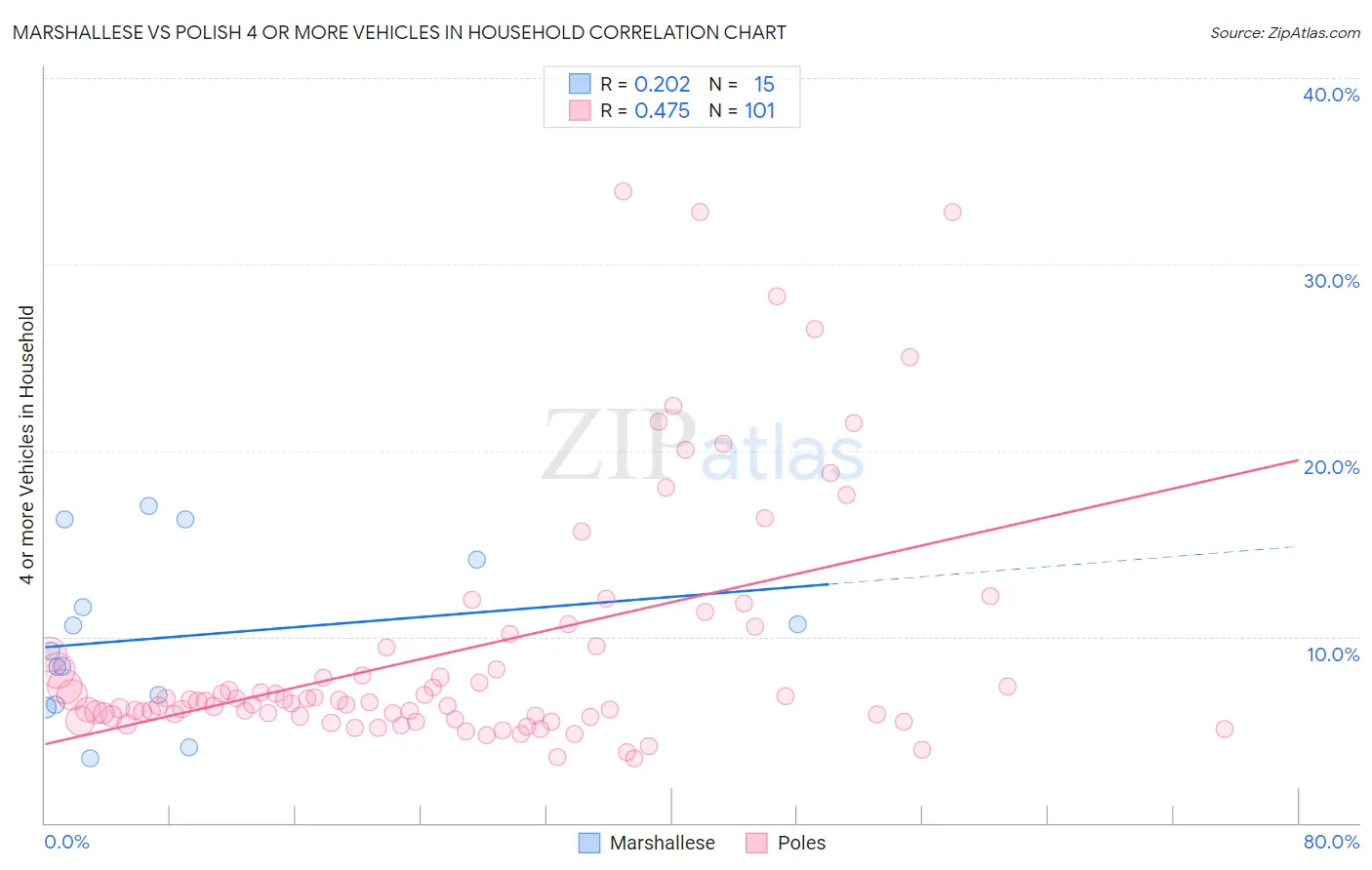 Marshallese vs Polish 4 or more Vehicles in Household