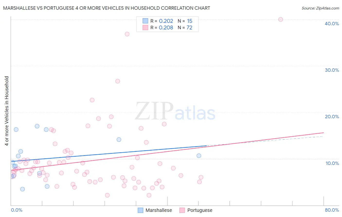 Marshallese vs Portuguese 4 or more Vehicles in Household