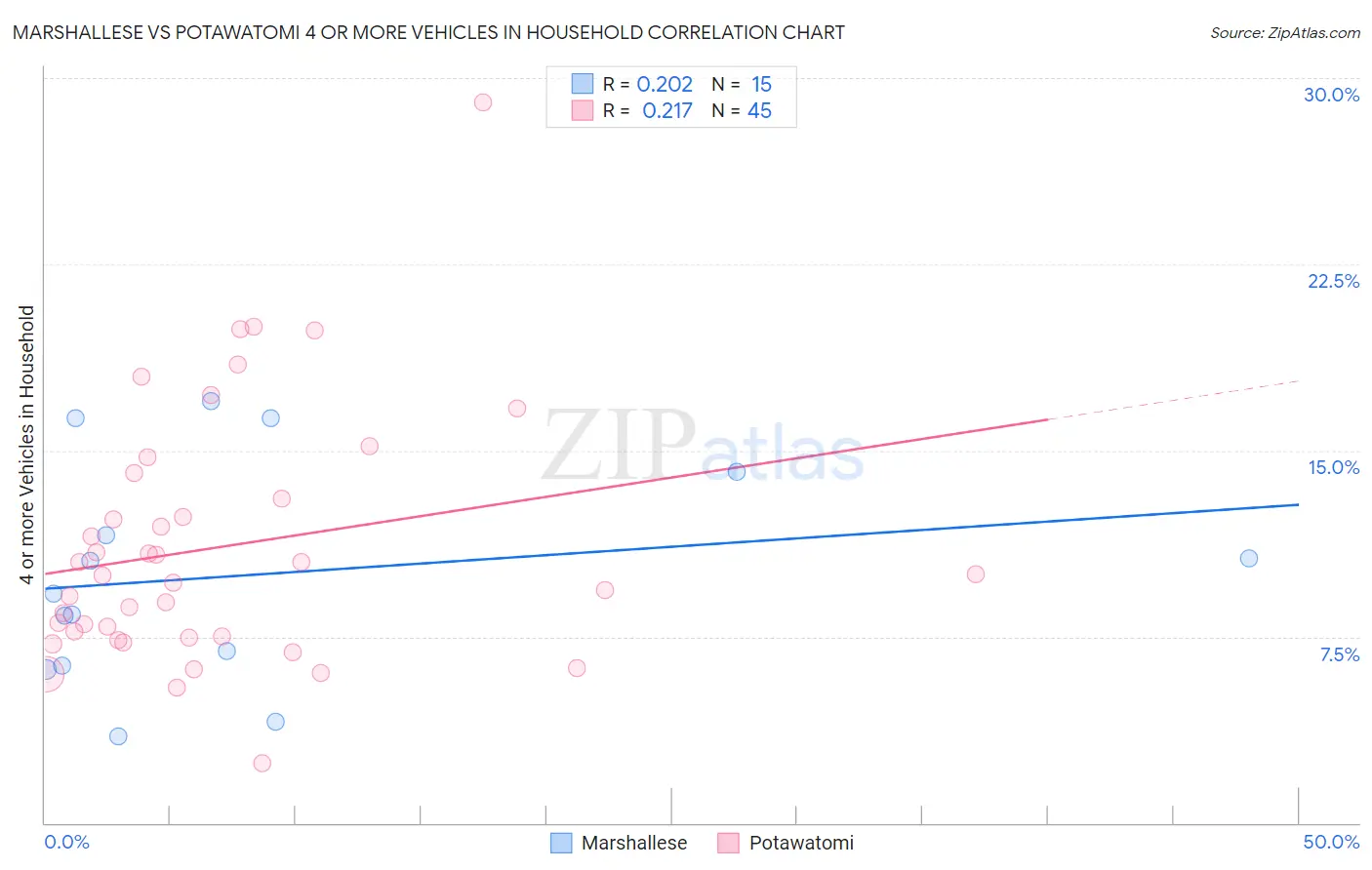 Marshallese vs Potawatomi 4 or more Vehicles in Household