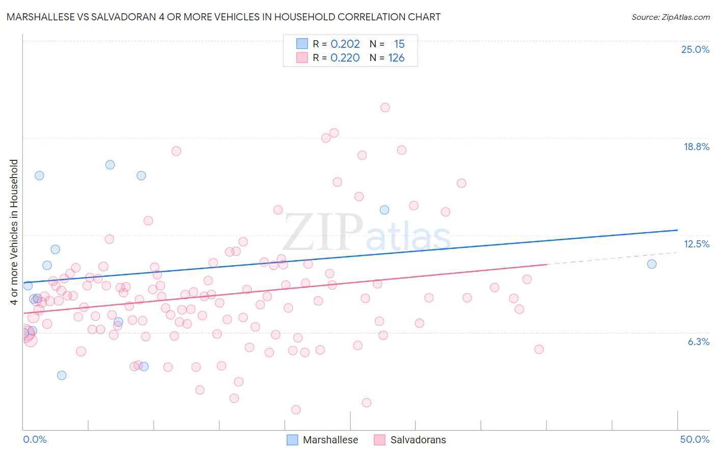 Marshallese vs Salvadoran 4 or more Vehicles in Household