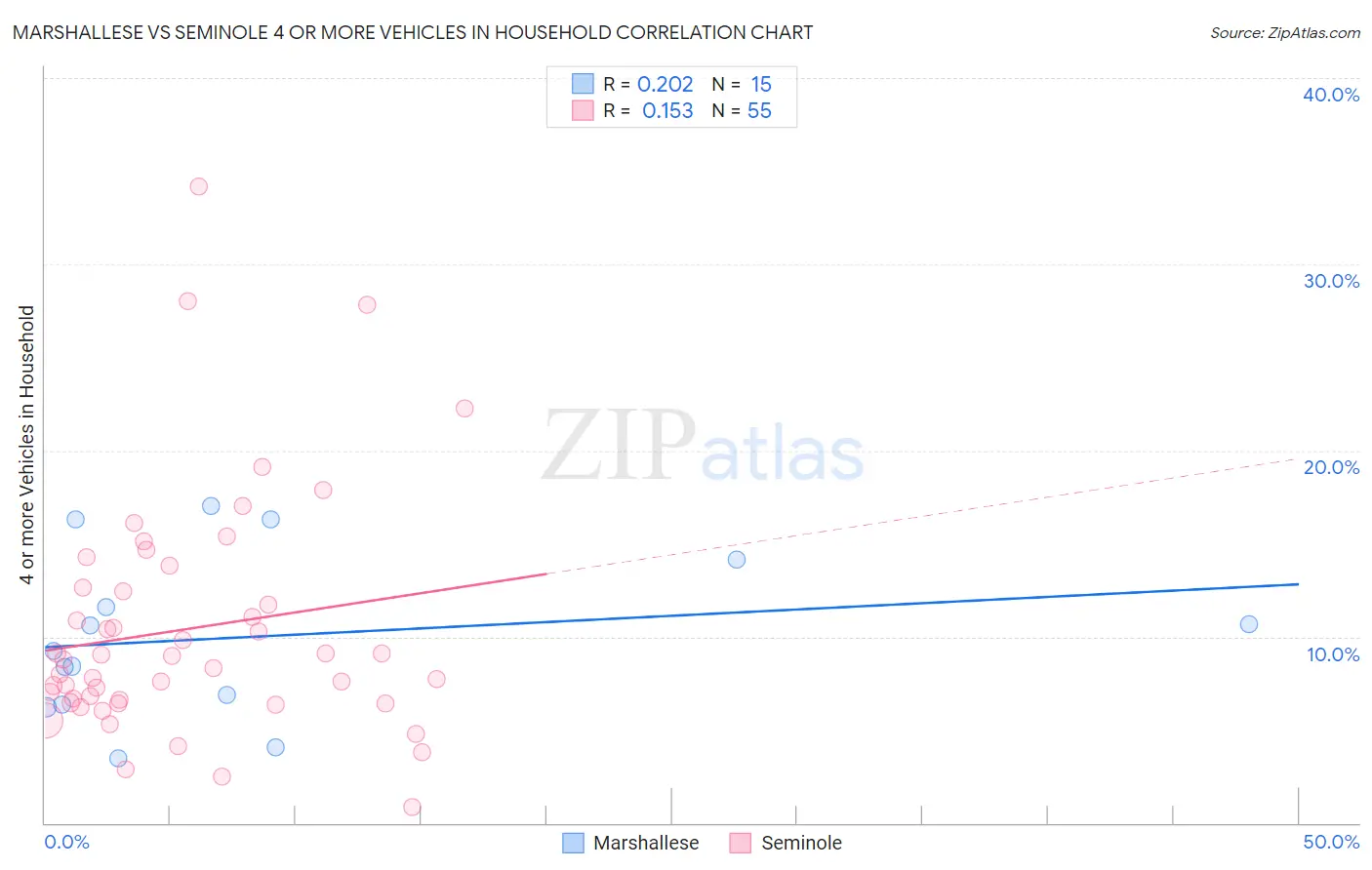 Marshallese vs Seminole 4 or more Vehicles in Household