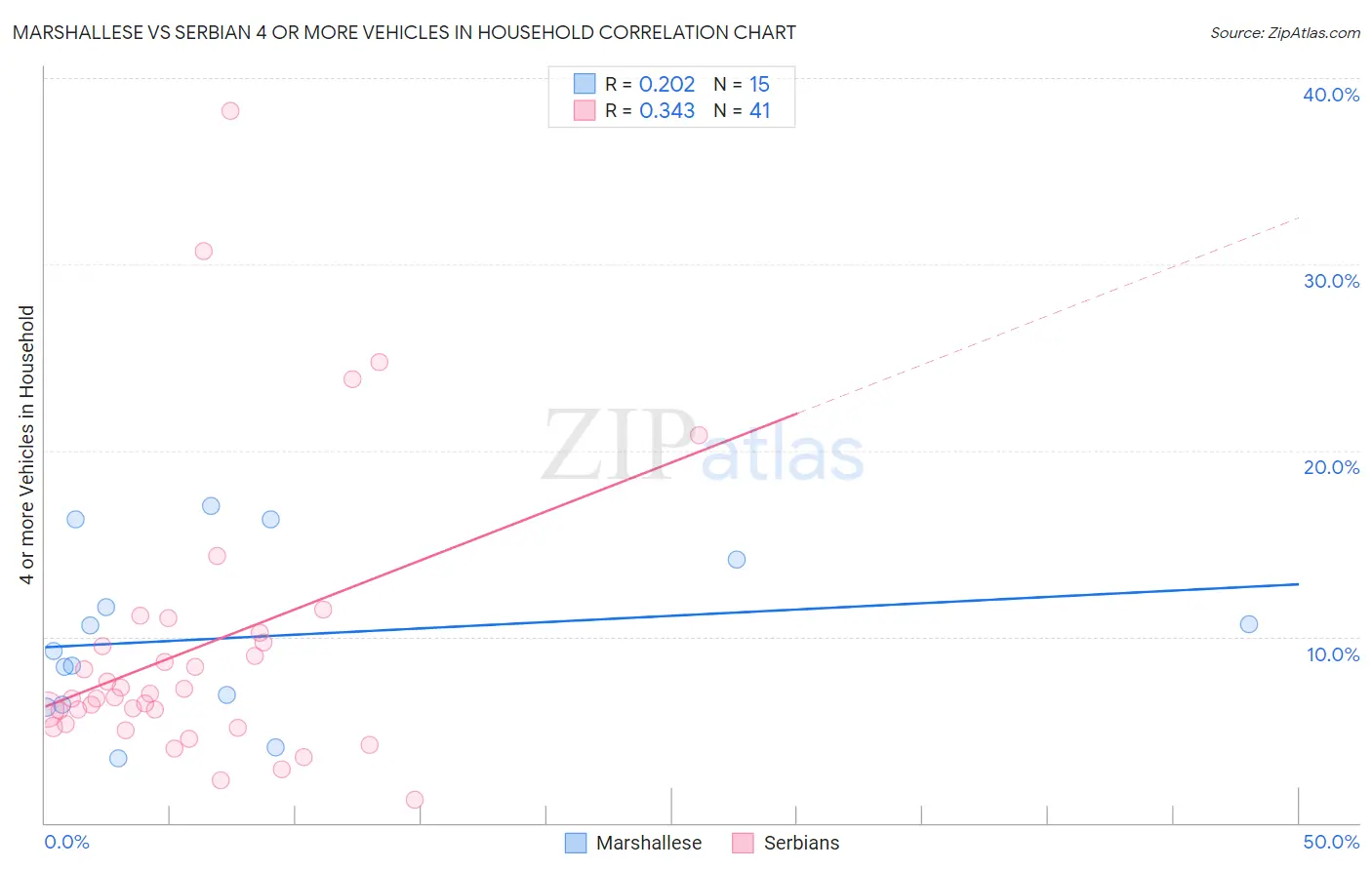 Marshallese vs Serbian 4 or more Vehicles in Household