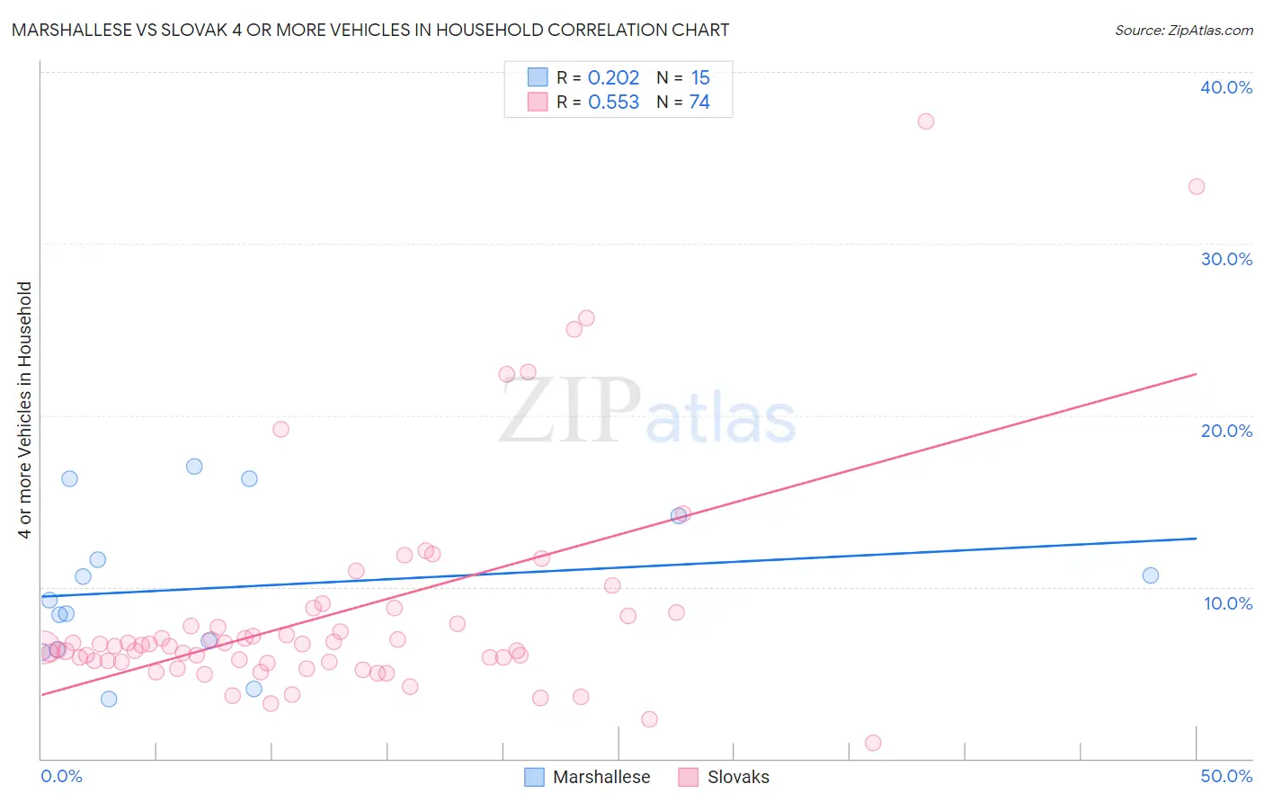 Marshallese vs Slovak 4 or more Vehicles in Household