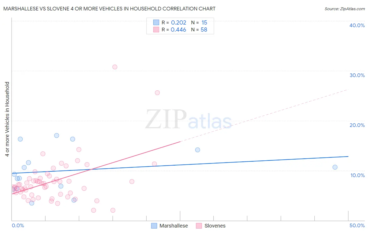 Marshallese vs Slovene 4 or more Vehicles in Household