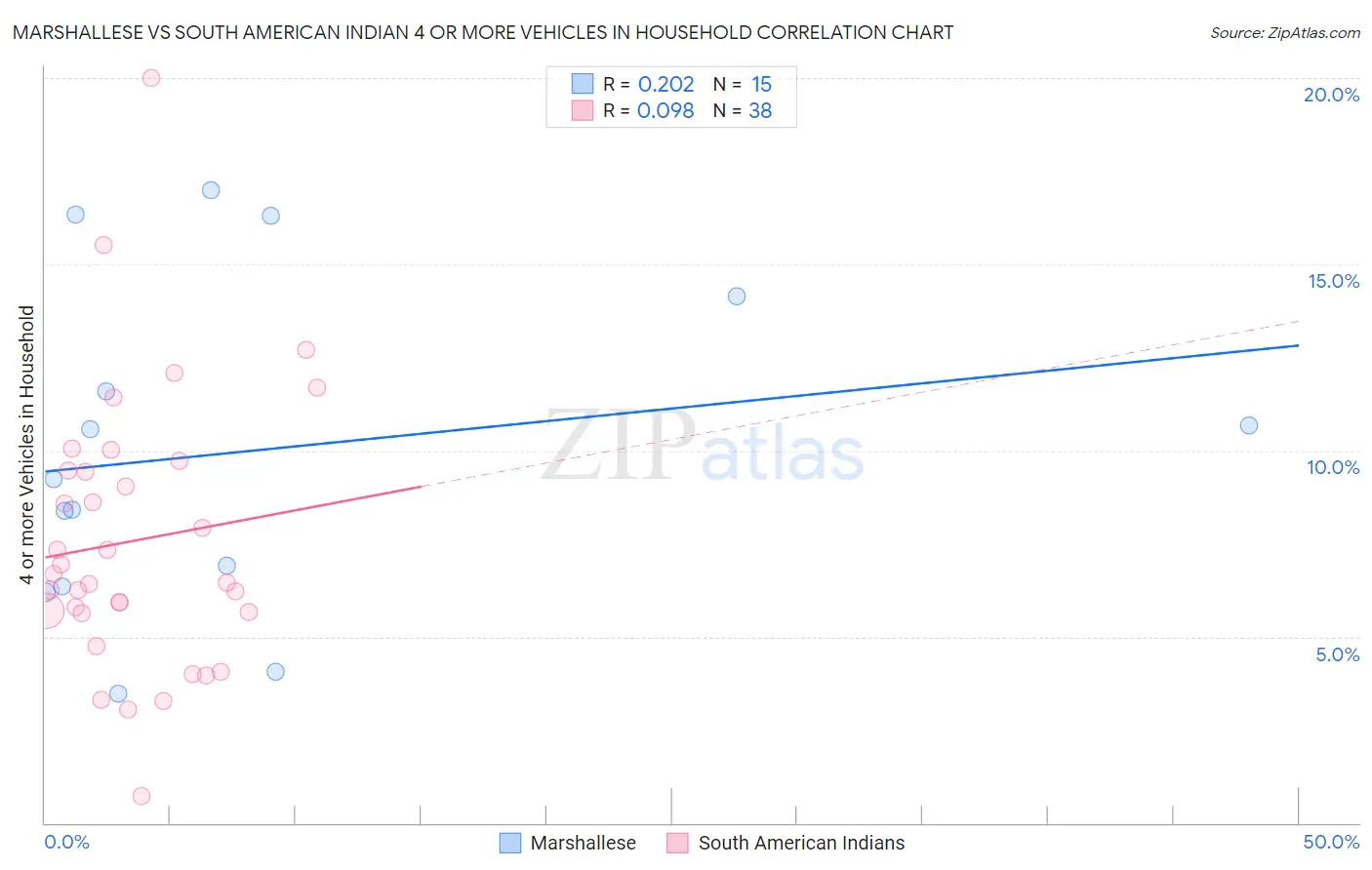 Marshallese vs South American Indian 4 or more Vehicles in Household
