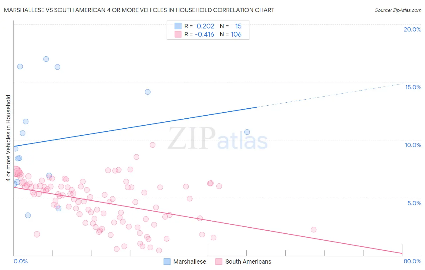 Marshallese vs South American 4 or more Vehicles in Household