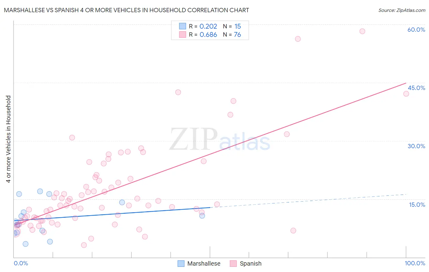 Marshallese vs Spanish 4 or more Vehicles in Household