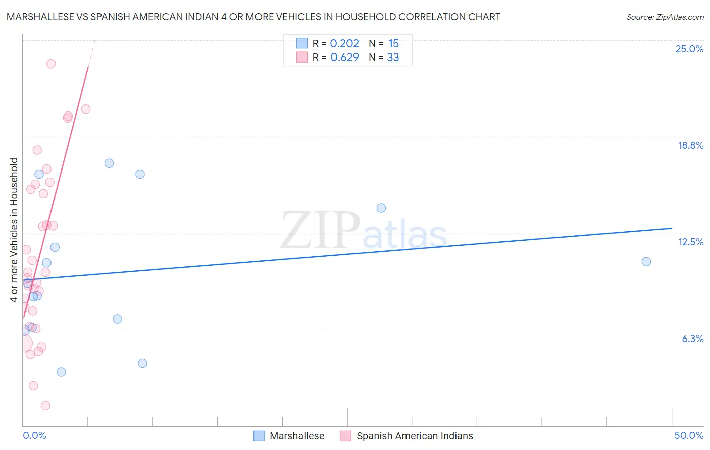 Marshallese vs Spanish American Indian 4 or more Vehicles in Household