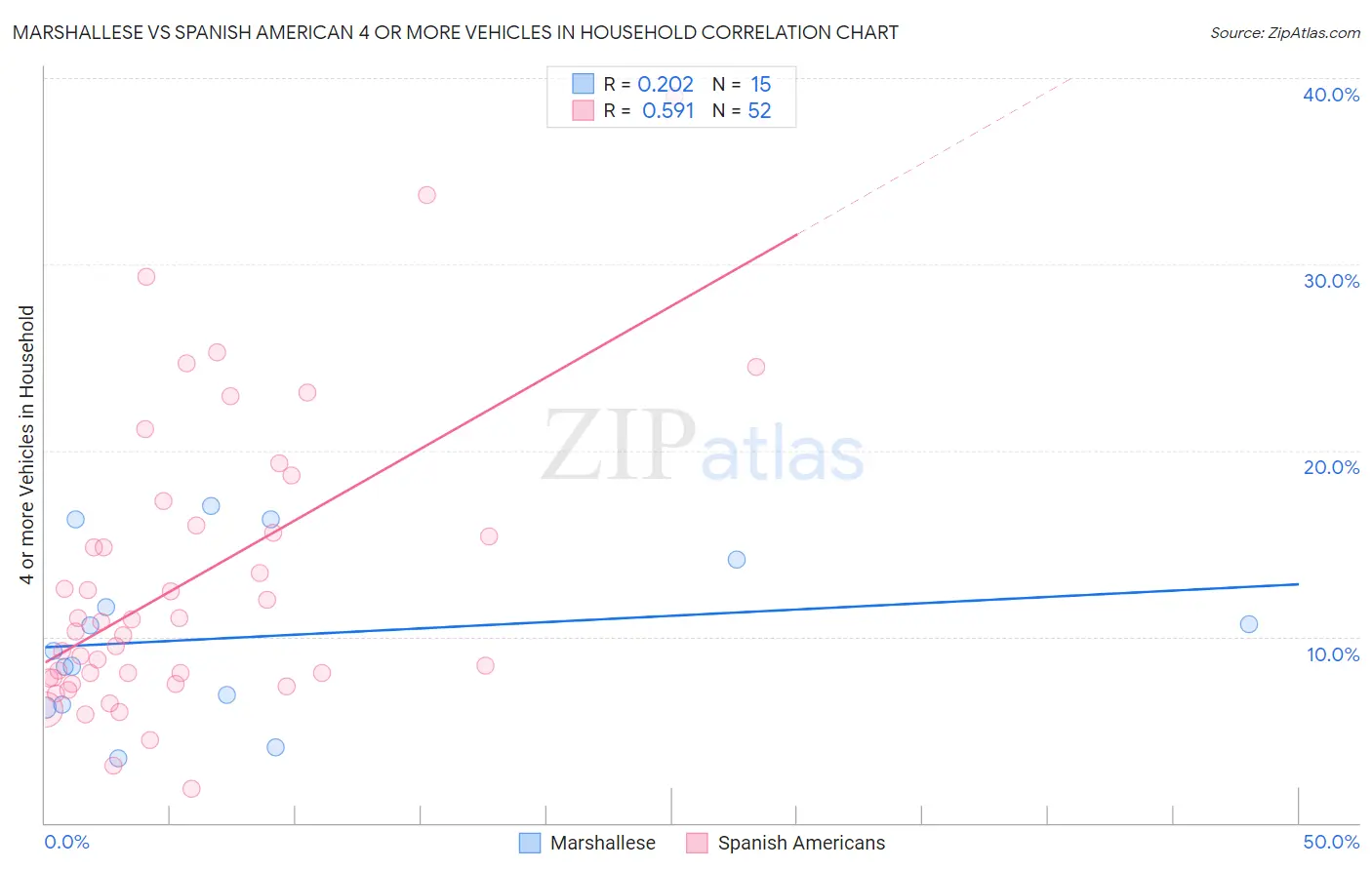 Marshallese vs Spanish American 4 or more Vehicles in Household