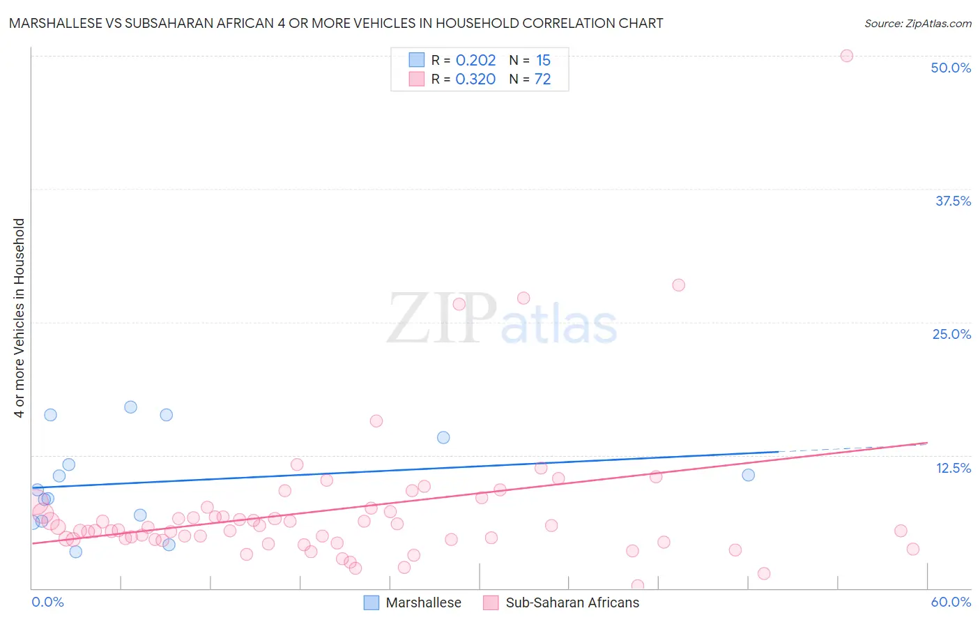 Marshallese vs Subsaharan African 4 or more Vehicles in Household