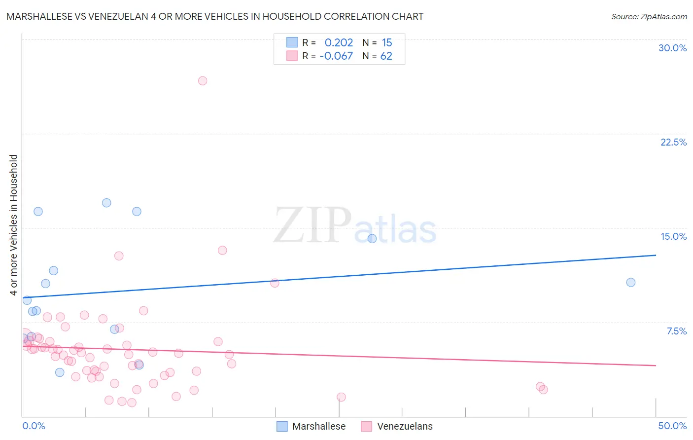 Marshallese vs Venezuelan 4 or more Vehicles in Household
