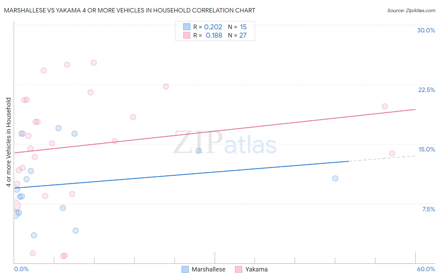Marshallese vs Yakama 4 or more Vehicles in Household