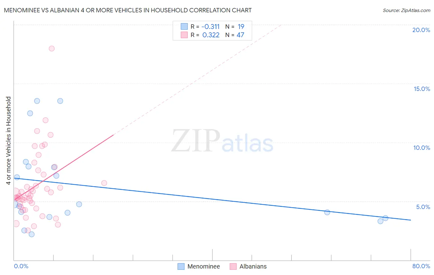 Menominee vs Albanian 4 or more Vehicles in Household