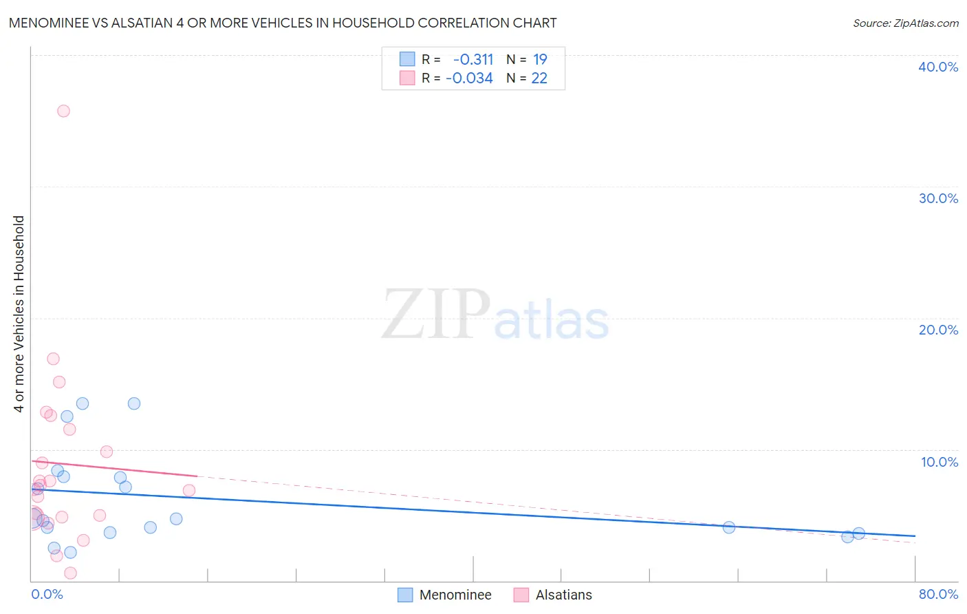 Menominee vs Alsatian 4 or more Vehicles in Household